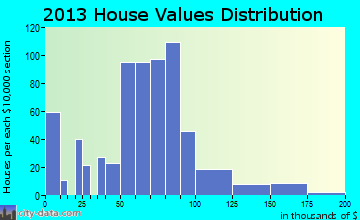 Mount Union, PA house values