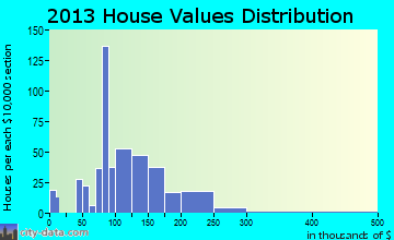 Muncy home values distribution