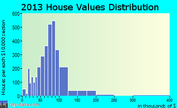 Munhall home values distribution