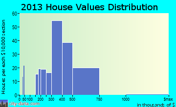 Narberth home values distribution