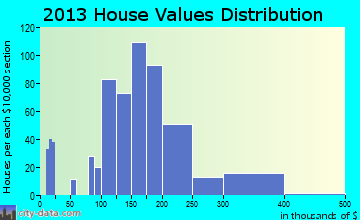 Nazareth home values distribution