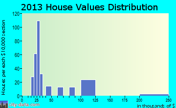 Nemacolin home values distribution