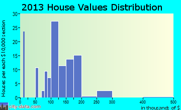 New Alexandria home values distribution