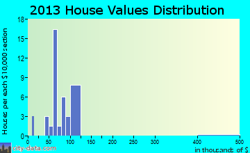 New Baltimore, PA house values