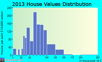 New Brighton home values distribution
