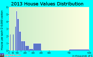 New Columbus home values distribution