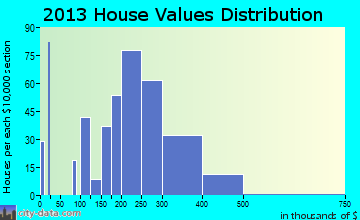New Freedom home values distribution