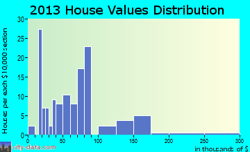 New Galilee home values distribution
