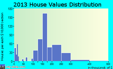 New Holland, PA house values