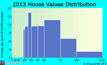 New Hope home values distribution