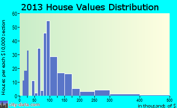 New Milford home values distribution