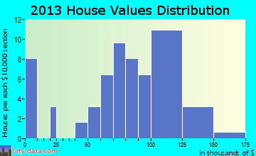 New Paris home values distribution