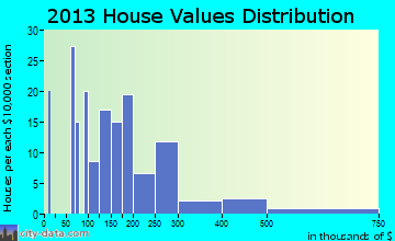 McCloud home values distribution