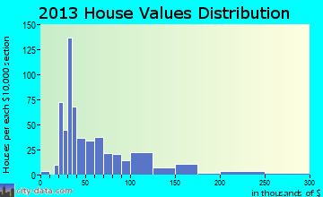 New Philadelphia home values distribution