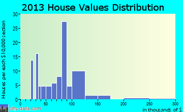 New Ringgold home values distribution