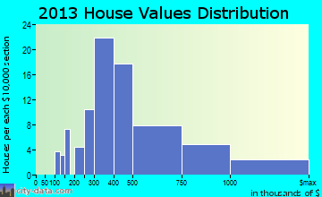 Newtown home values distribution