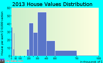 Newtown Grant home values distribution