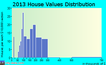 New Wilmington home values distribution