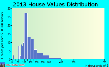 Nicholson home values distribution