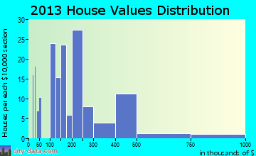 Nixon, PA house values