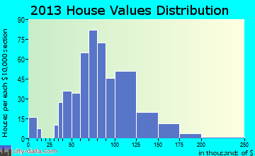 North Belle Vernon home values distribution