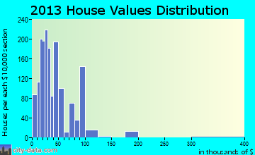North Braddock home values distribution