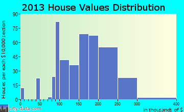 North Catasauqua home values distribution