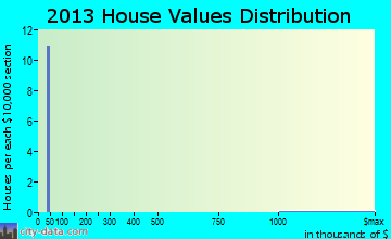Macdoel home values distribution