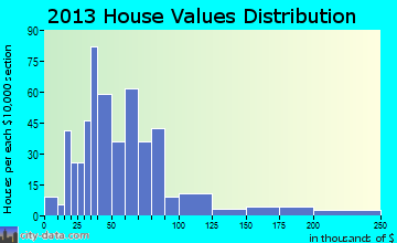 North Charleroi home values distribution