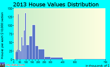 Northumberland home values distribution