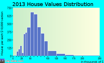 North Versailles home values distribution