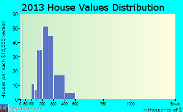 North Wales home values distribution