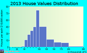 North York home values distribution