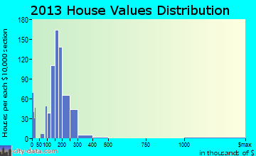 Norwood home values distribution