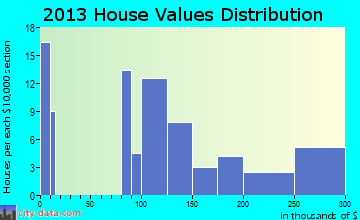 Numidia home values distribution