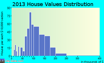 Oakdale home values distribution