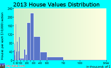 McKinleyville home values distribution