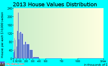 Old Forge home values distribution
