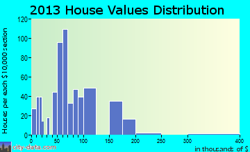 Oliver home values distribution