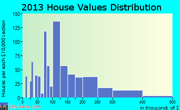 Olyphant home values distribution