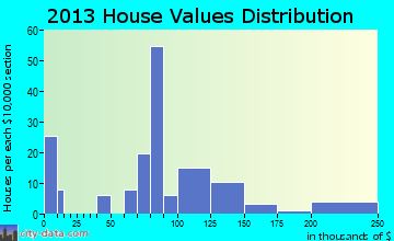 Orbisonia home values distribution