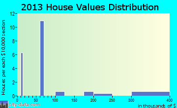McKittrick home values distribution