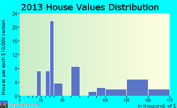 Oneida home values distribution