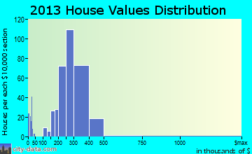 Oreland home values distribution