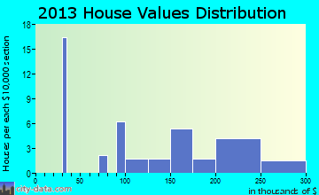 Orrtanna home values distribution