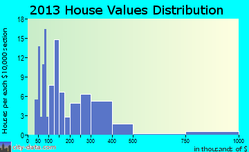 Osborne home values distribution
