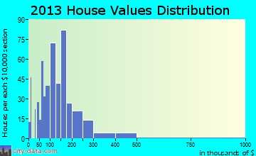 Orwigsburg home values distribution