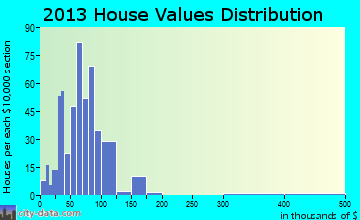 Osceola Mills home values distribution