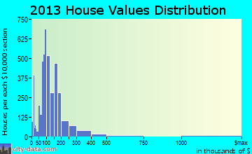 Madera home values distribution