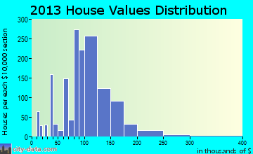 Palmerton home values distribution